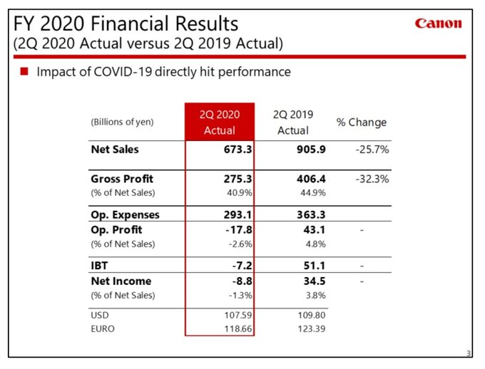 Firma Canon opublikowaa wyniki finansowe za drugi kwarta 2020 roku