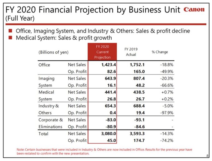 Firma Canon opublikowaa wyniki finansowe za drugi kwarta 2020 roku