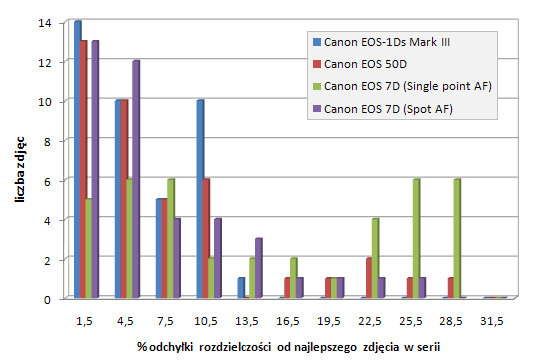 Canon EOS 7D - Uytkowanie i ergonomia