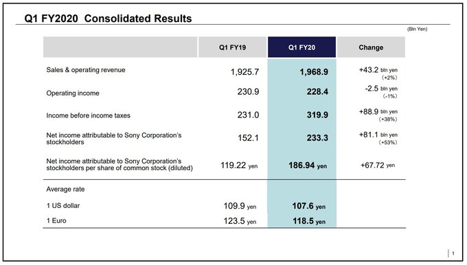 Firma Sony opublikowaa wyniki finansowe