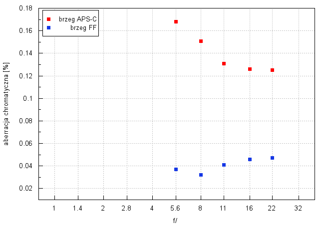 Venus Optics LAOWA 9 mm f/5.6 FF RL - Aberracja chromatyczna i sferyczna