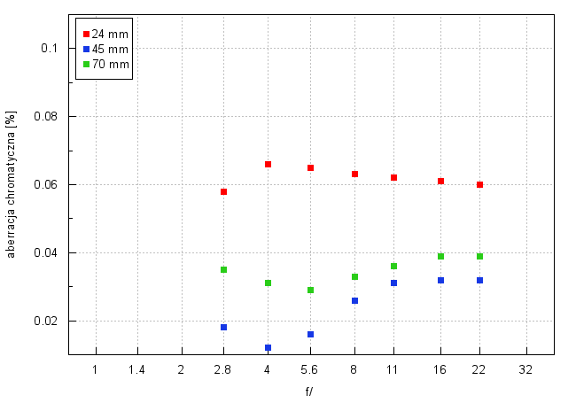 Nikon Nikkor Z 24-70 mm f/2.8 S - Aberracja chromatyczna i sferyczna