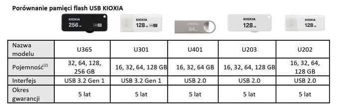 Karty pamici Flash oraz USB Kioxia