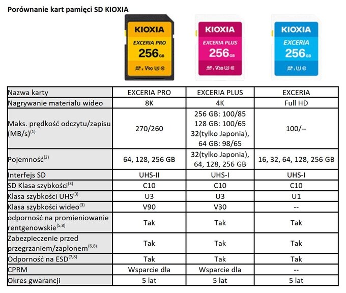 Karty pamici Flash oraz USB Kioxia