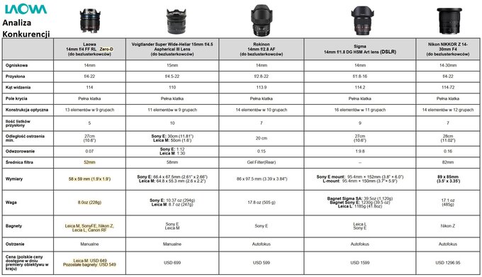 Venus Optics Laowa 14 mm f/4 FF RL