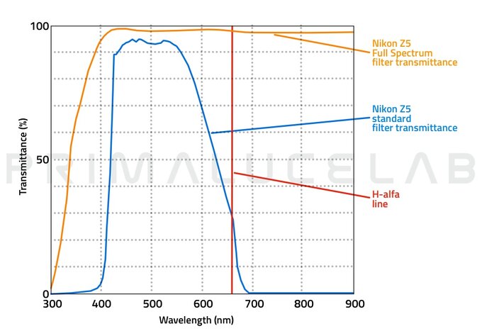 Nikon Z5 Full Spectrum