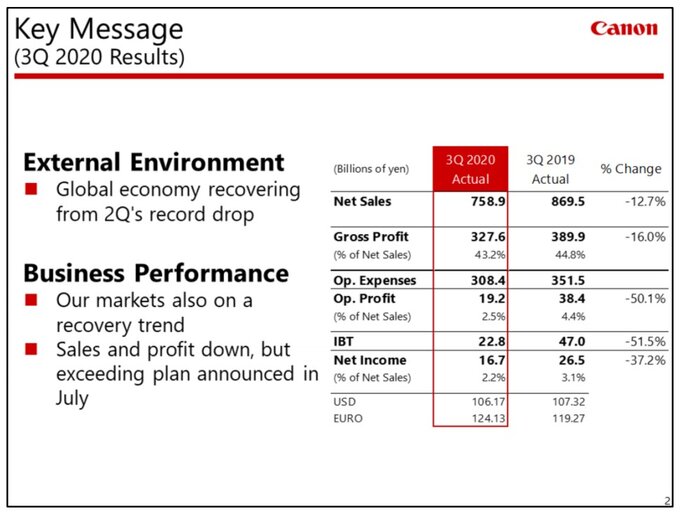 Canon opublikowa wyniki finansowe za trzeci kwarta 2020