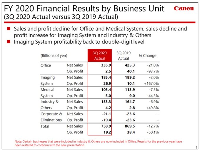 Canon opublikowa wyniki finansowe za trzeci kwarta 2020