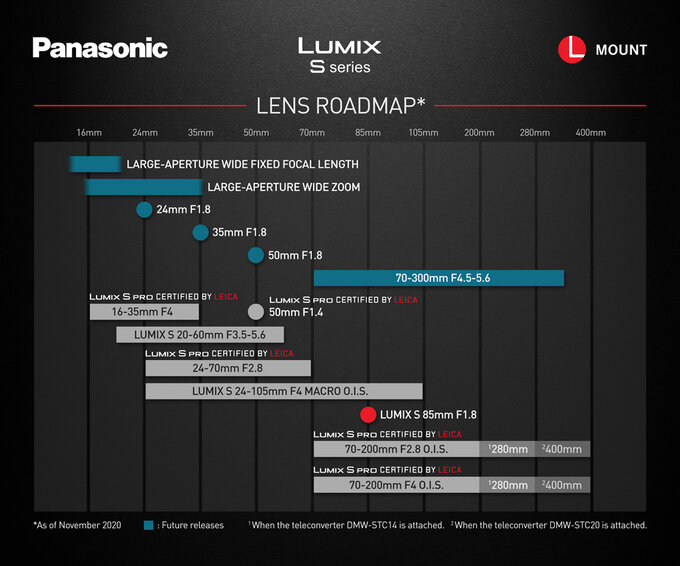 Panasonic zapowiada nowe obiektywy