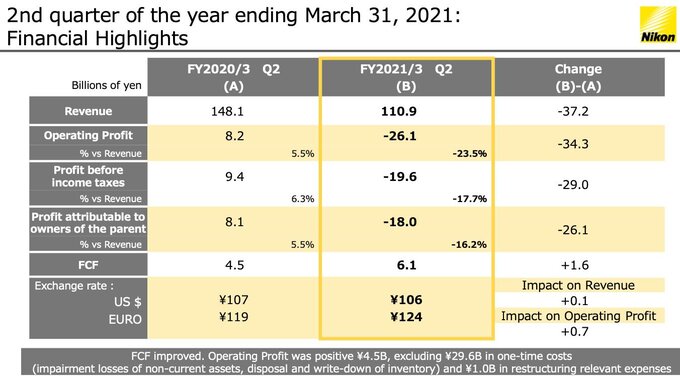 Nikon opublikowa wyniki finansowe