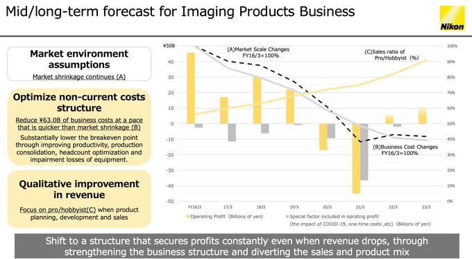 Nikon opublikowa wyniki finansowe