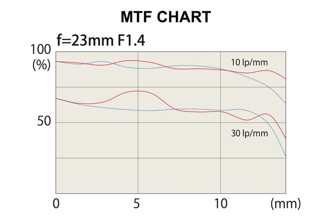 Tokina atx-m 23 mm f/1.4 X oraz atx-m 33 mm f/1.4 X