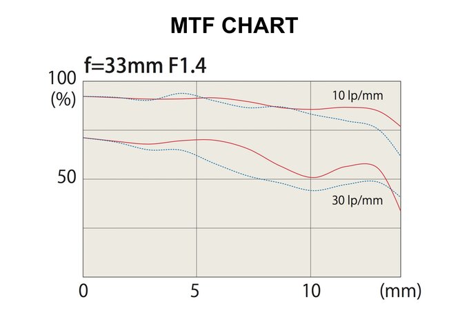 Tokina atx-m 23 mm f/1.4 X oraz atx-m 33 mm f/1.4 X