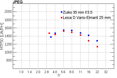 Panasonic Lumix DMC-L1 - Rozdzielczość Panasonic Lumix DMC-L1 - Rozdzielczość