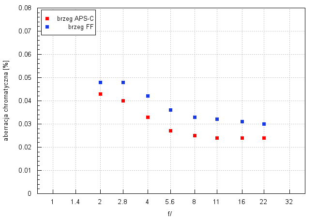 Sigma C 65 mm f/2 DG DN - Aberracja chromatyczna i sferyczna