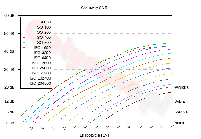 Sony A7C - Zakres i dynamika tonalna Sony A7C - Zakres i dynamika tonalna