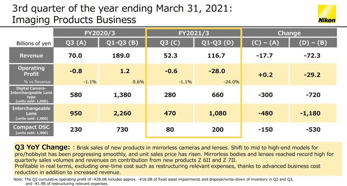 Wyniki finansowe Nikona za ostatni kwarta� 2020 roku