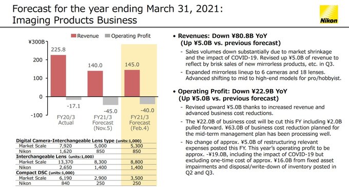 Wyniki finansowe Nikona za ostatni kwarta� 2020 roku