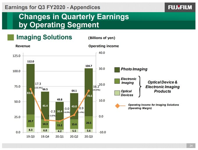 Wyniki finansowe Fujifilm za ostatni kwarta 2020 roku