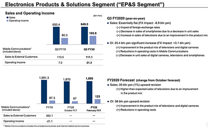Wyniki finansowe Sony za ostatni kwarta� 2020 roku