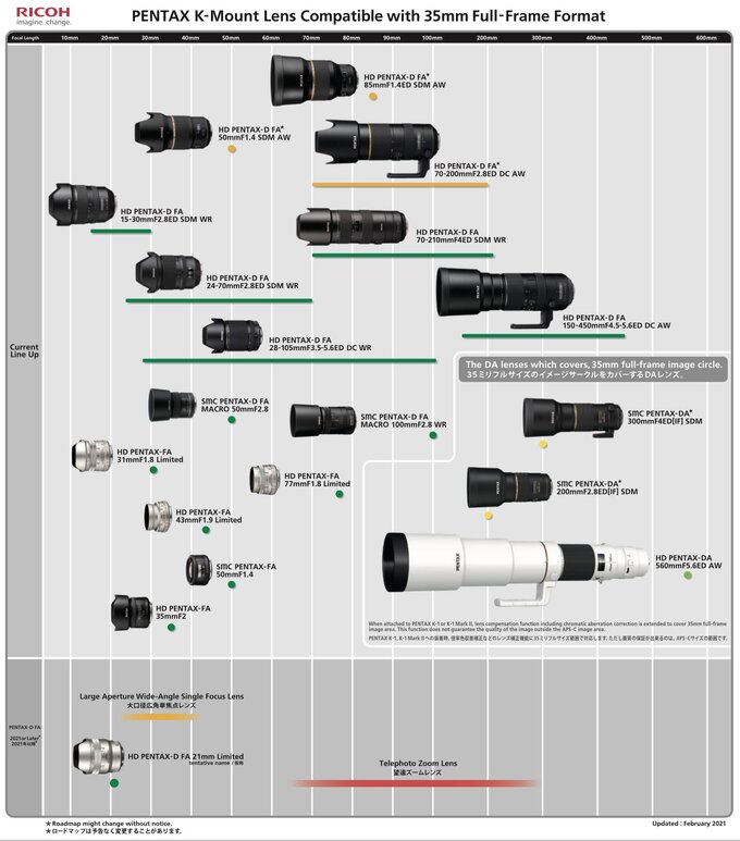 Zaktualizowana infografika z obiektywami Pentax