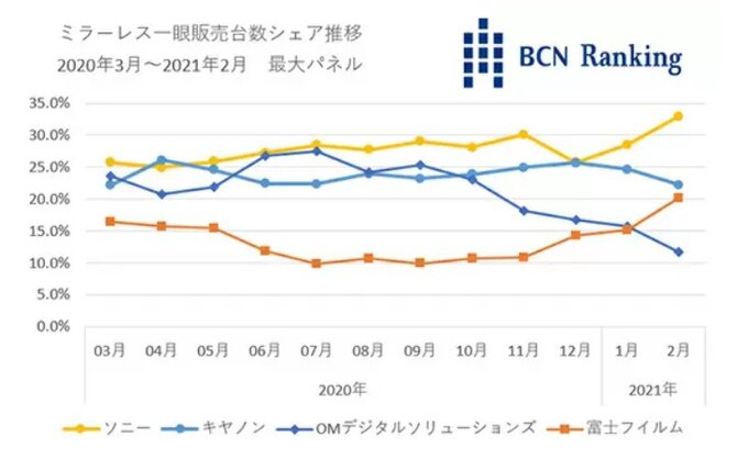 Ranking BCN - zmiany na japoskim rynku