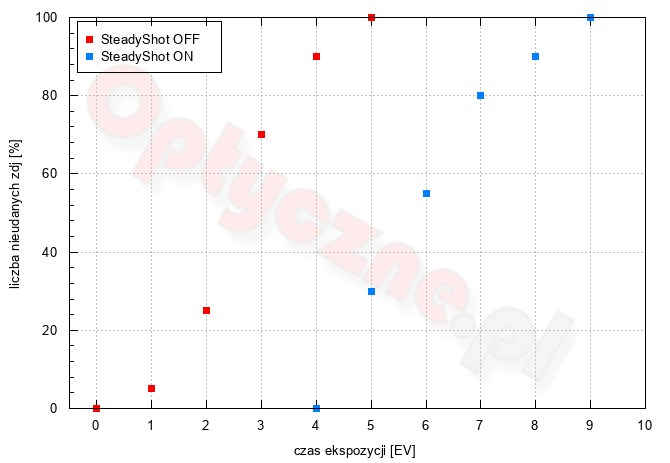 Sony A9  II - Uytkowanie i ergonomia