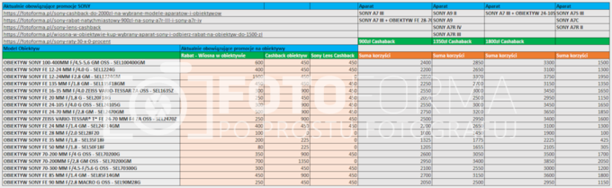 Kumulacja promocji Sony w Fotoforma