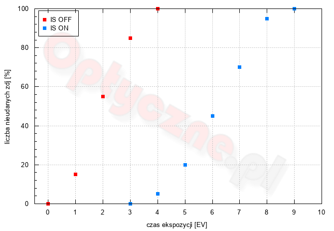 Canon EOS R6 - Użytkowanie i ergonomia Canon EOS R6 - Użytkowanie i ergonomia