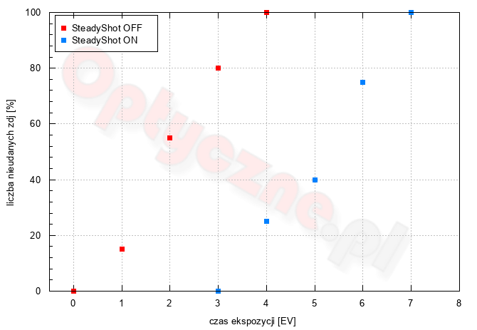 Sony A1 - Uytkowanie i ergonomia