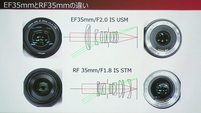 Innowacyjne obiektywy Canon RF - Innowacyjne obiektywy Canon RF