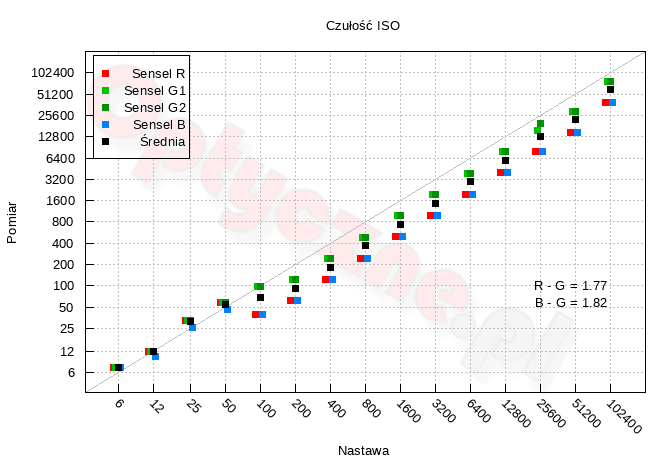 Sigma fp L - Zakres i dynamika tonalna