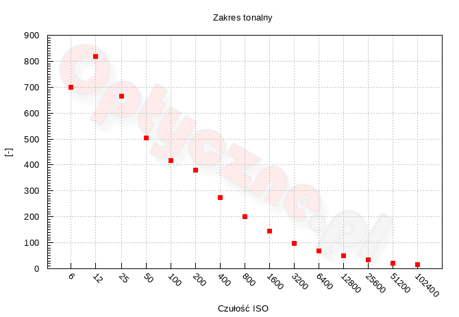 Sigma fp L - Zakres i dynamika tonalna