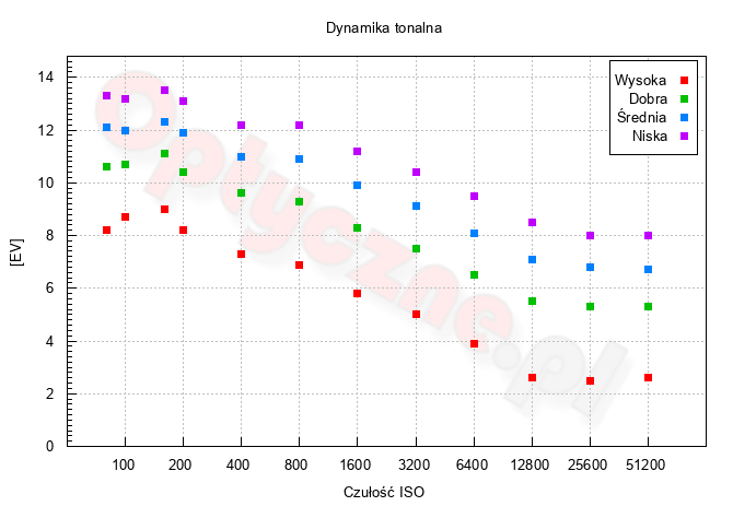 Fujifilm X-E4 - Zakres i dynamika tonalna