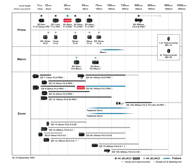 Zaktualizowana infografika z obiektywami M.Zuiko