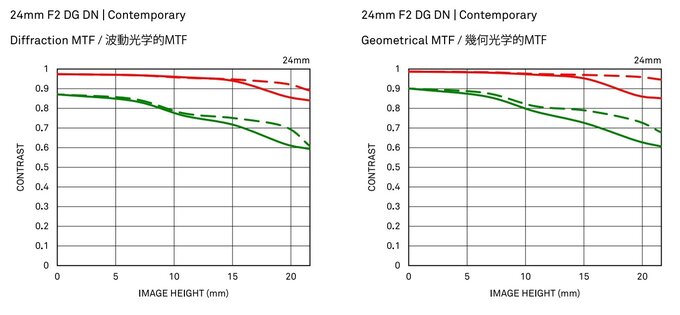 Sigma C 24 mm f/2 DG DN