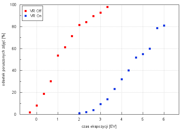 Nikon Nikkor Z 70-200 mm f/2.8 VR S - Budowa, jako�� wykonania i stabilizacja