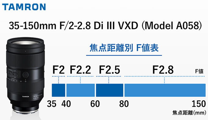 Tamron 35-150 mm f/2-2.8 Di III VXD (Aktualizacja)