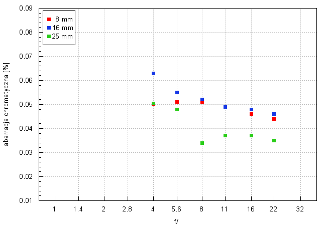 Olympus M.Zuiko Digital ED 8-25 mm f/4 PRO - Aberracja chromatyczna i sferyczna