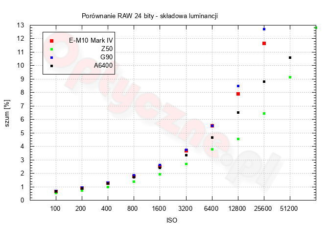 Olympus OM-D E-M10 Mark IV - Szumy i jako obrazu w RAW