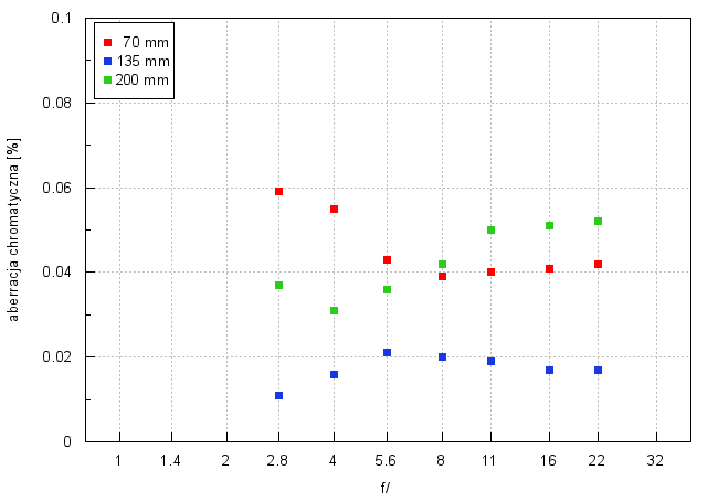 Sony FE 70-200 mm f/2.8 GM OSS II - Aberracja chromatyczna i sferyczna