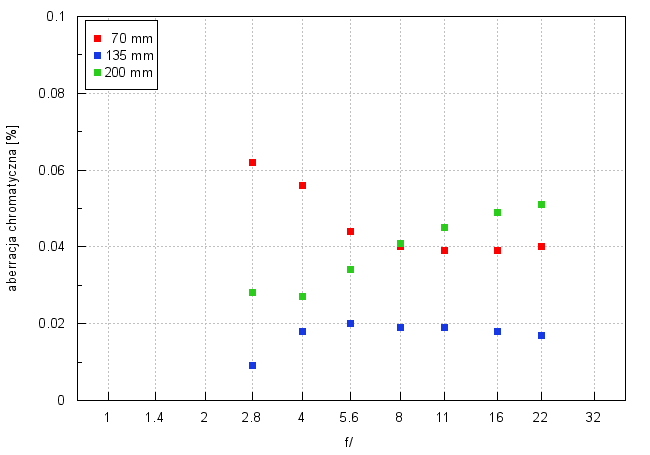 Sony FE 70-200 mm f/2.8 GM OSS II - Aberracja chromatyczna i sferyczna