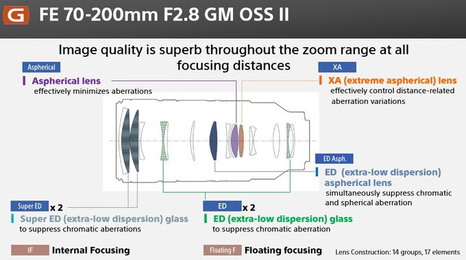Sony FE 70-200 mm f/2.8 GM OSS II