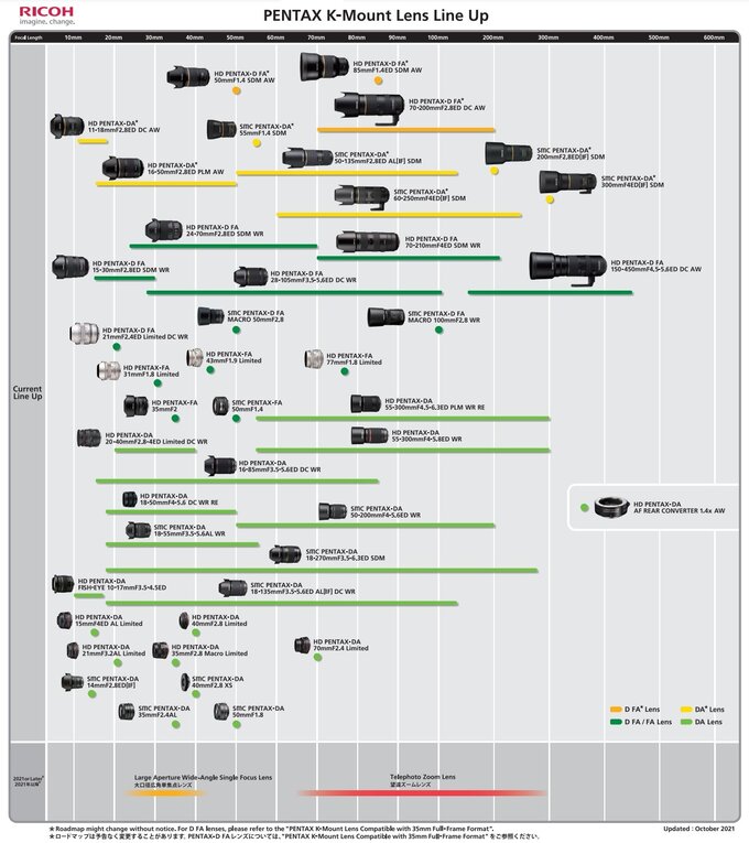 Zaktualizowana infografika z obiektywami Pentax