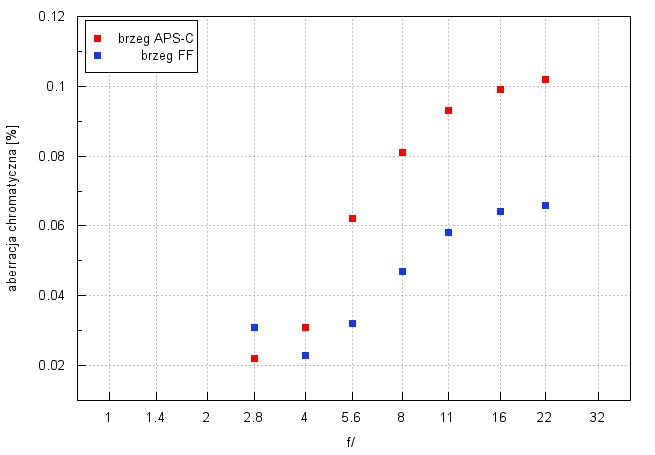 Sigma C 90 mm f/2.8 DG DN - Aberracja chromatyczna i sferyczna