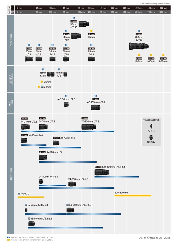 Zaktualizowana infografika z obiektywami Nikon Z