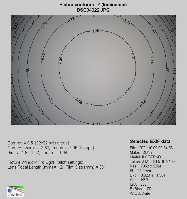 Sigma C 24 mm f/2 DG DN - Winietowanie