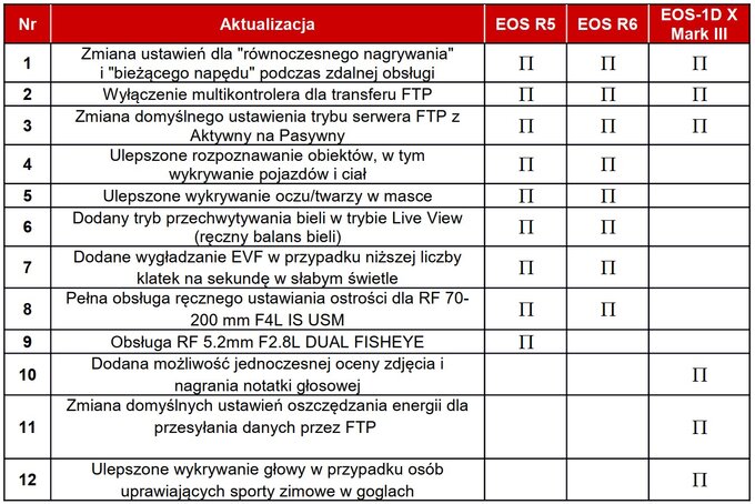 Aktualizacje oprogramowania dla aparatw Canon