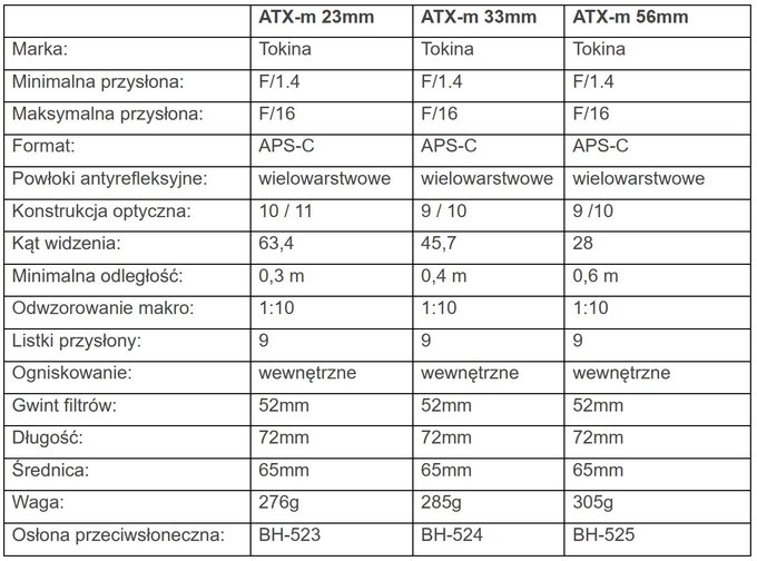 Obiektywy Tokina ATX-m w polskiej dystrybucji