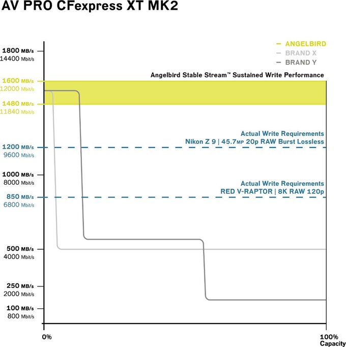 Angelbird AV PRO CFexpress MK2